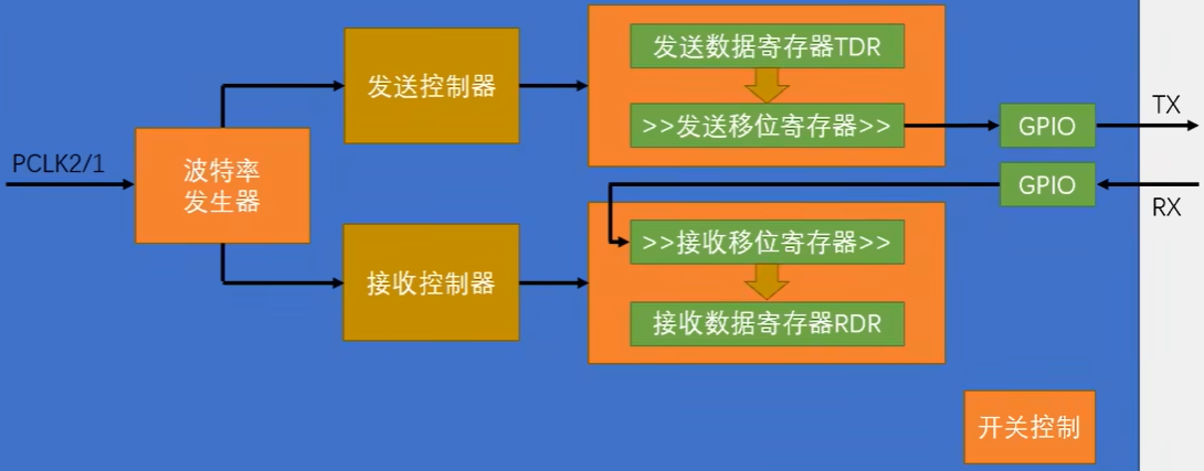 USART简化结构图