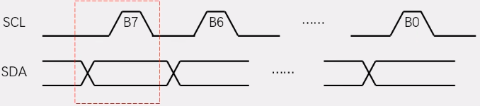 主机先改变SDA再改变SCL，循环8次即发送一个字节
