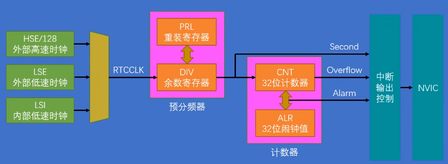 函数的作用是在各种数据类型之间转换