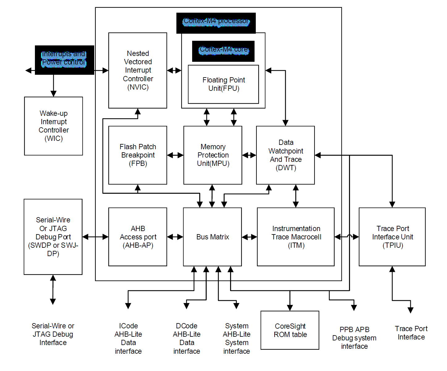 Cortex®-M4 结构框图