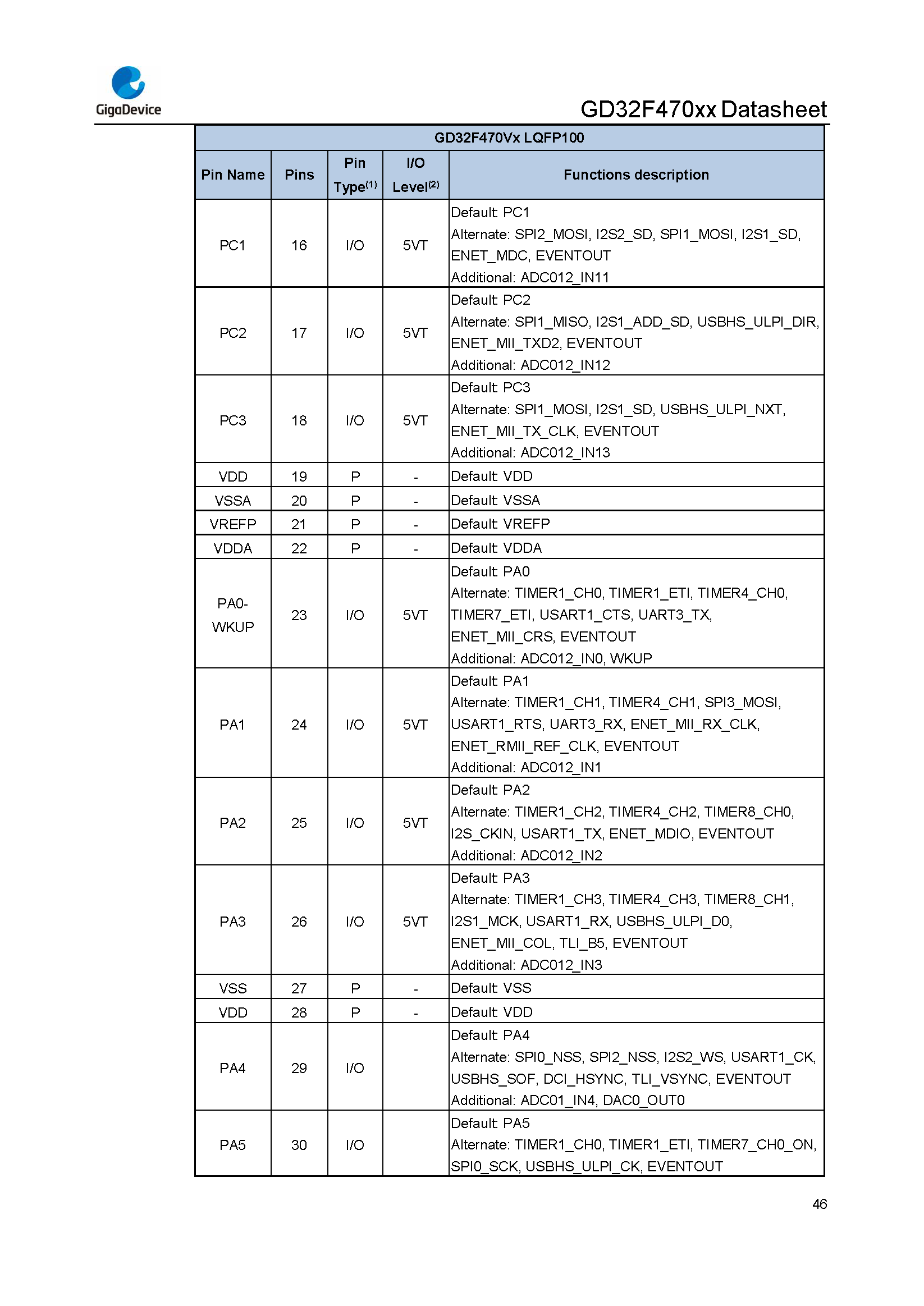 GD32F470xx Datasheet_Rev2.1_页面_060