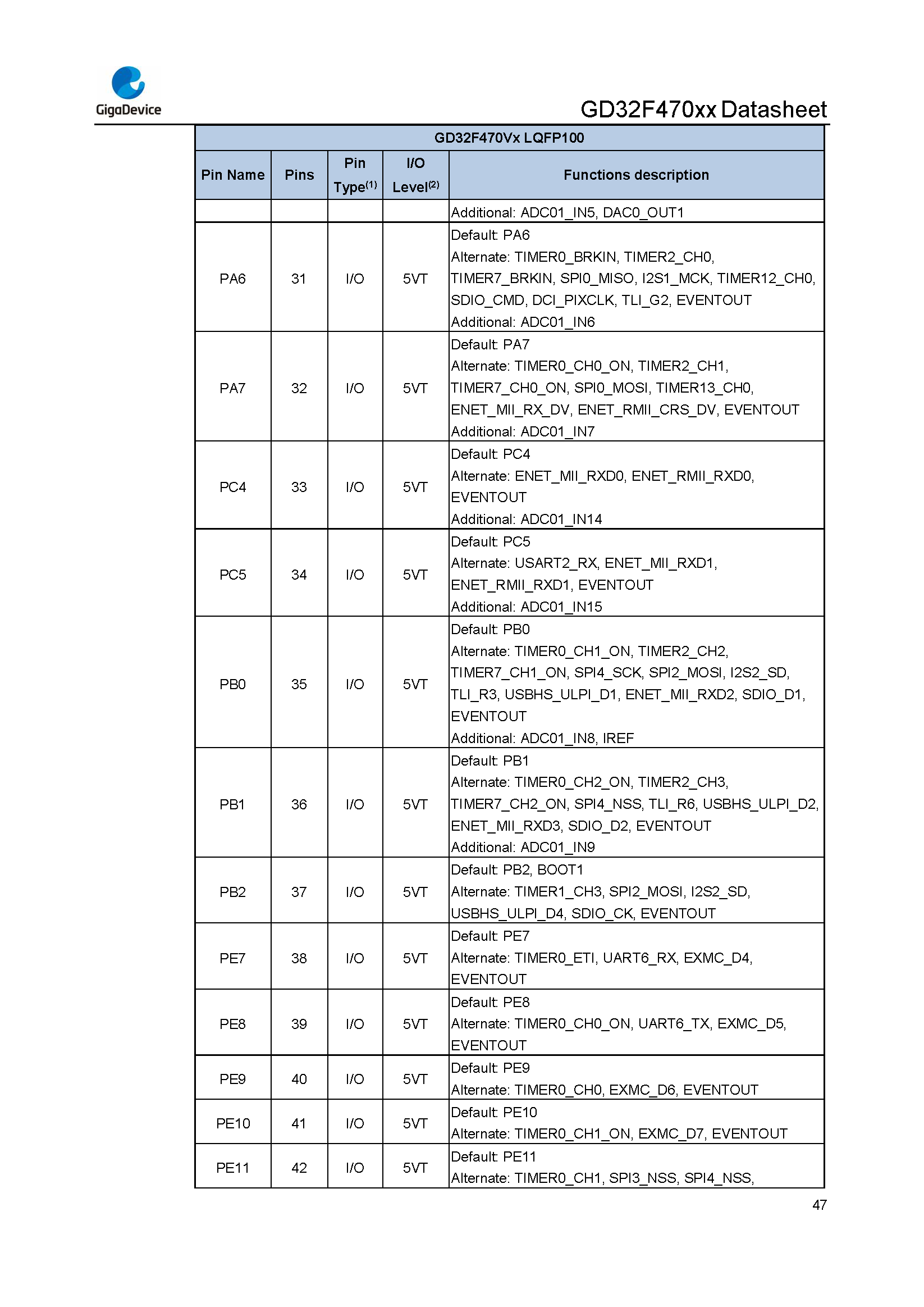 GD32F470xx Datasheet_Rev2.1_页面_047