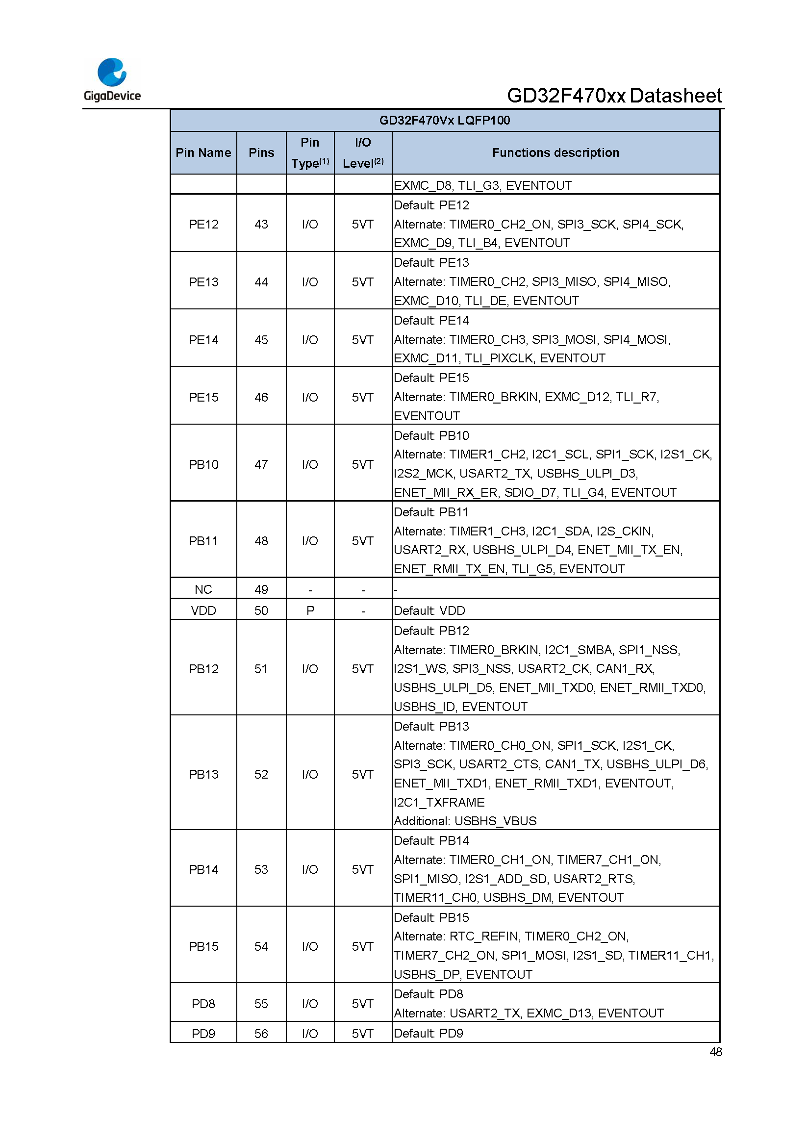 GD32F470xx Datasheet_Rev2.1_页面_048