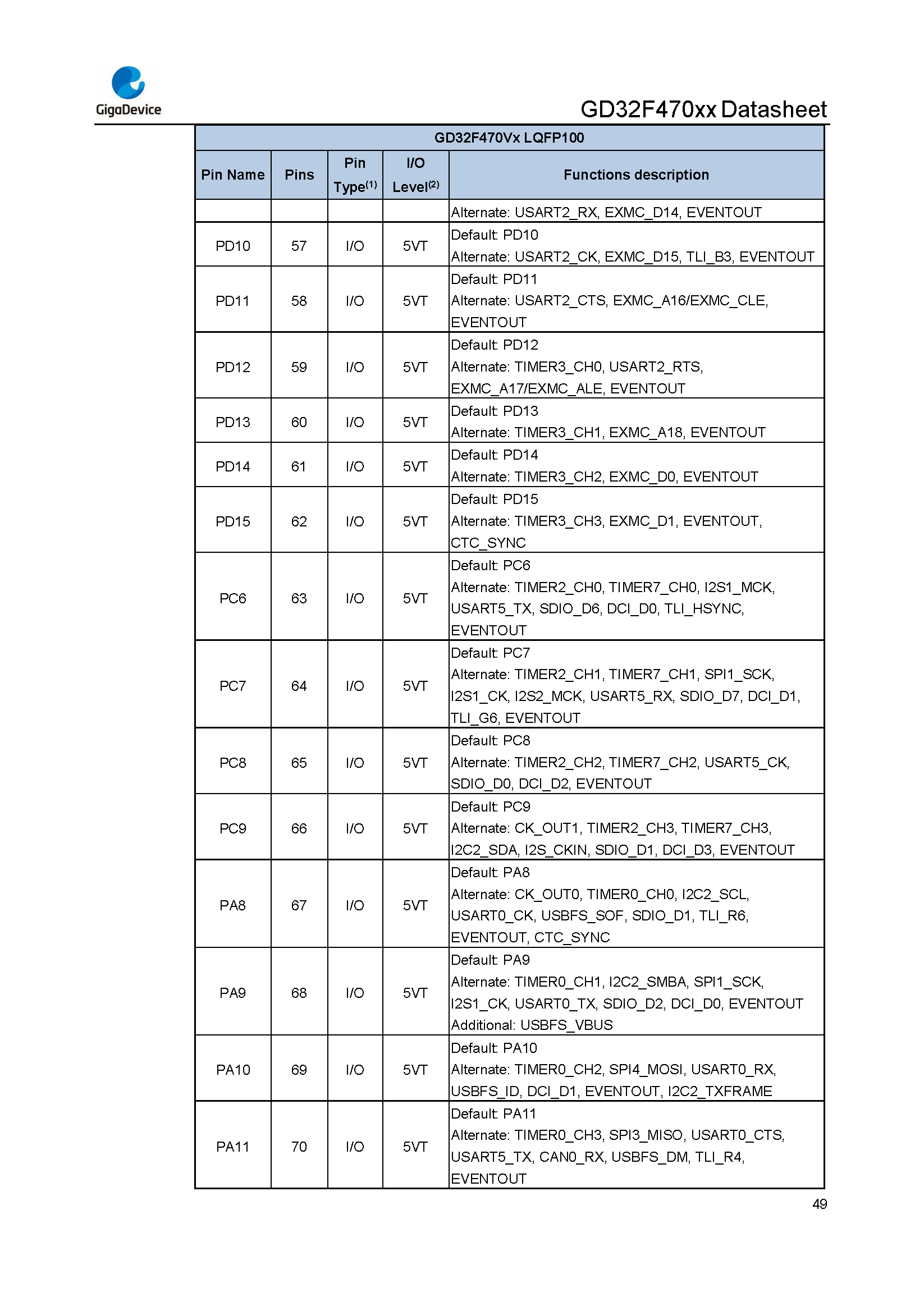 GD32F470xx Datasheet_Rev2.1_页面_051