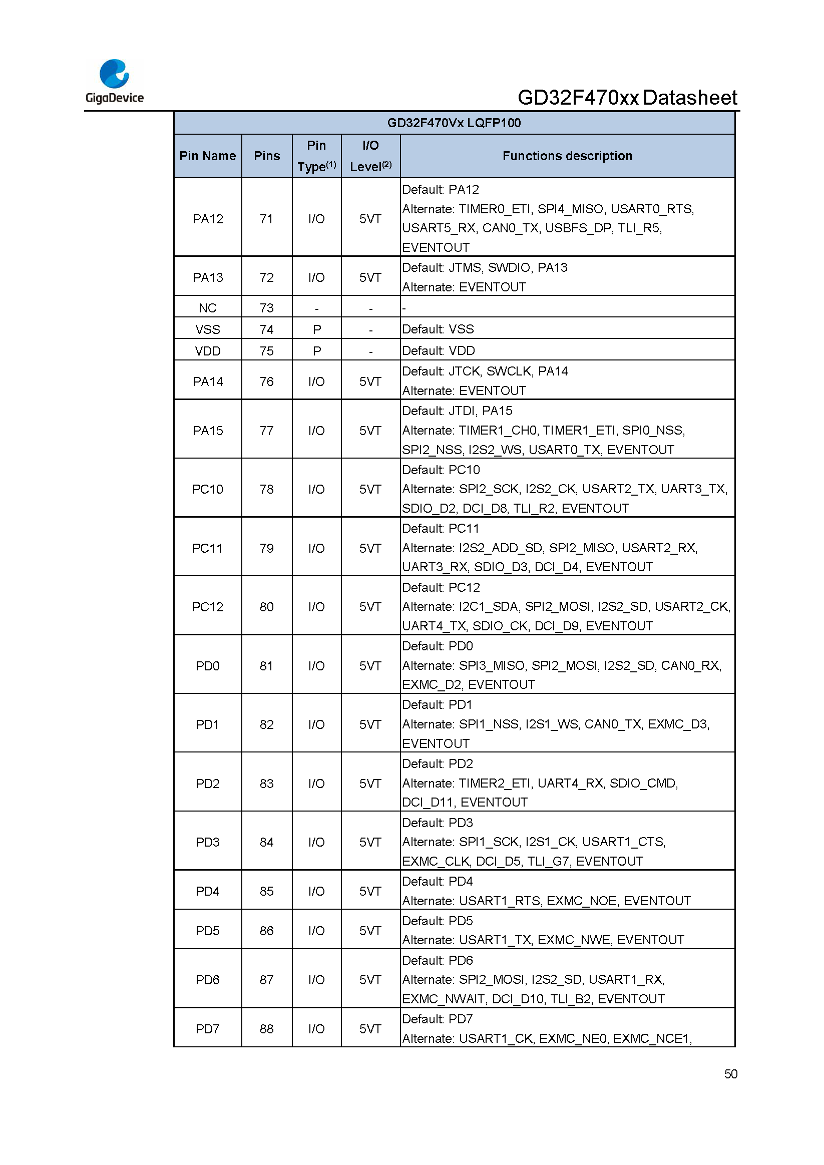 GD32F470xx Datasheet_Rev2.1_页面_050