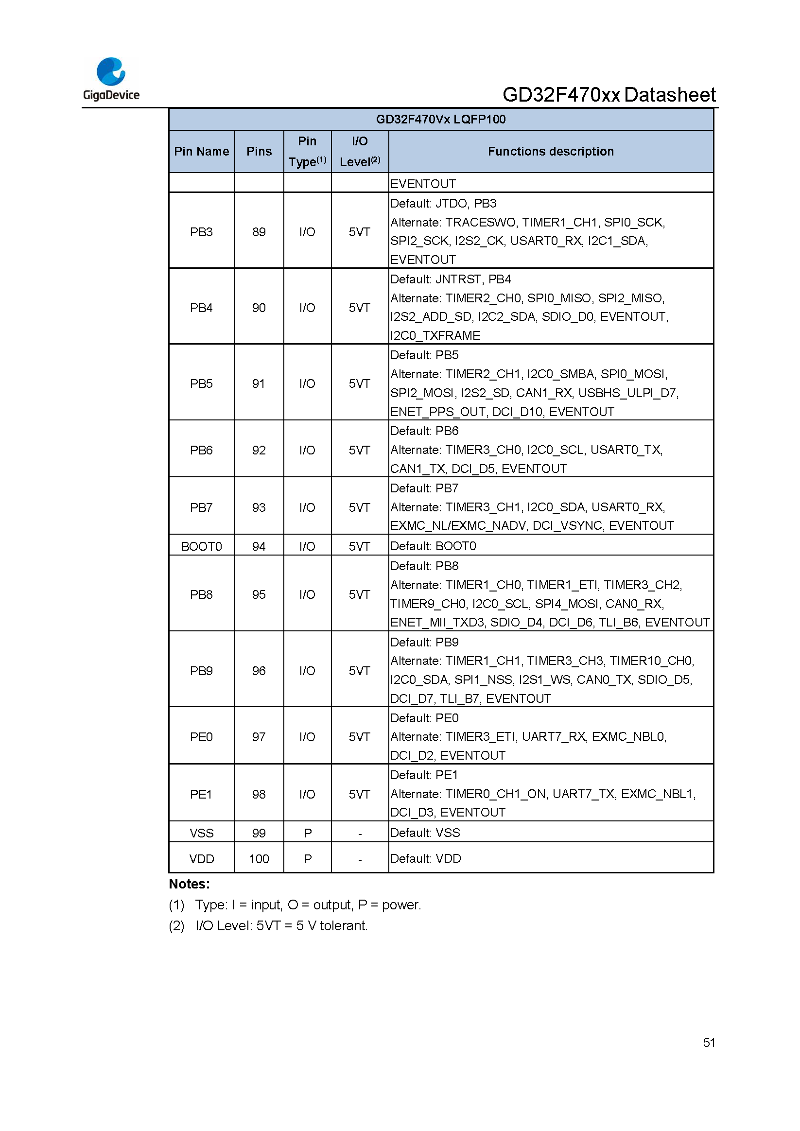 GD32F470xx Datasheet_Rev2.1_页面_049