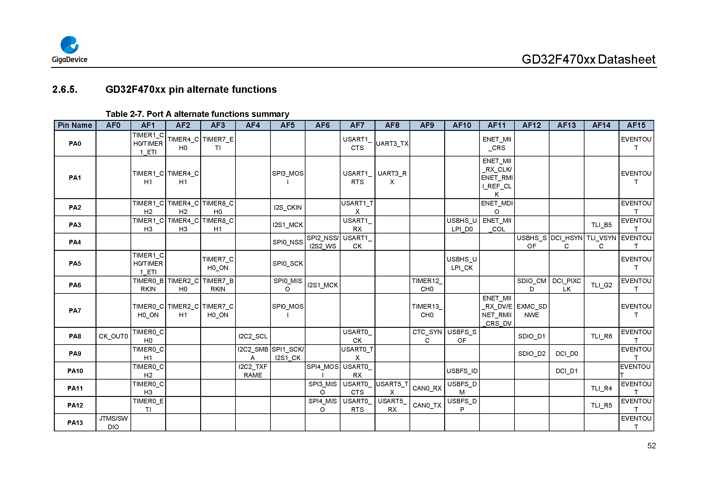 GD32F470xx Datasheet_Rev2.1_页面_054