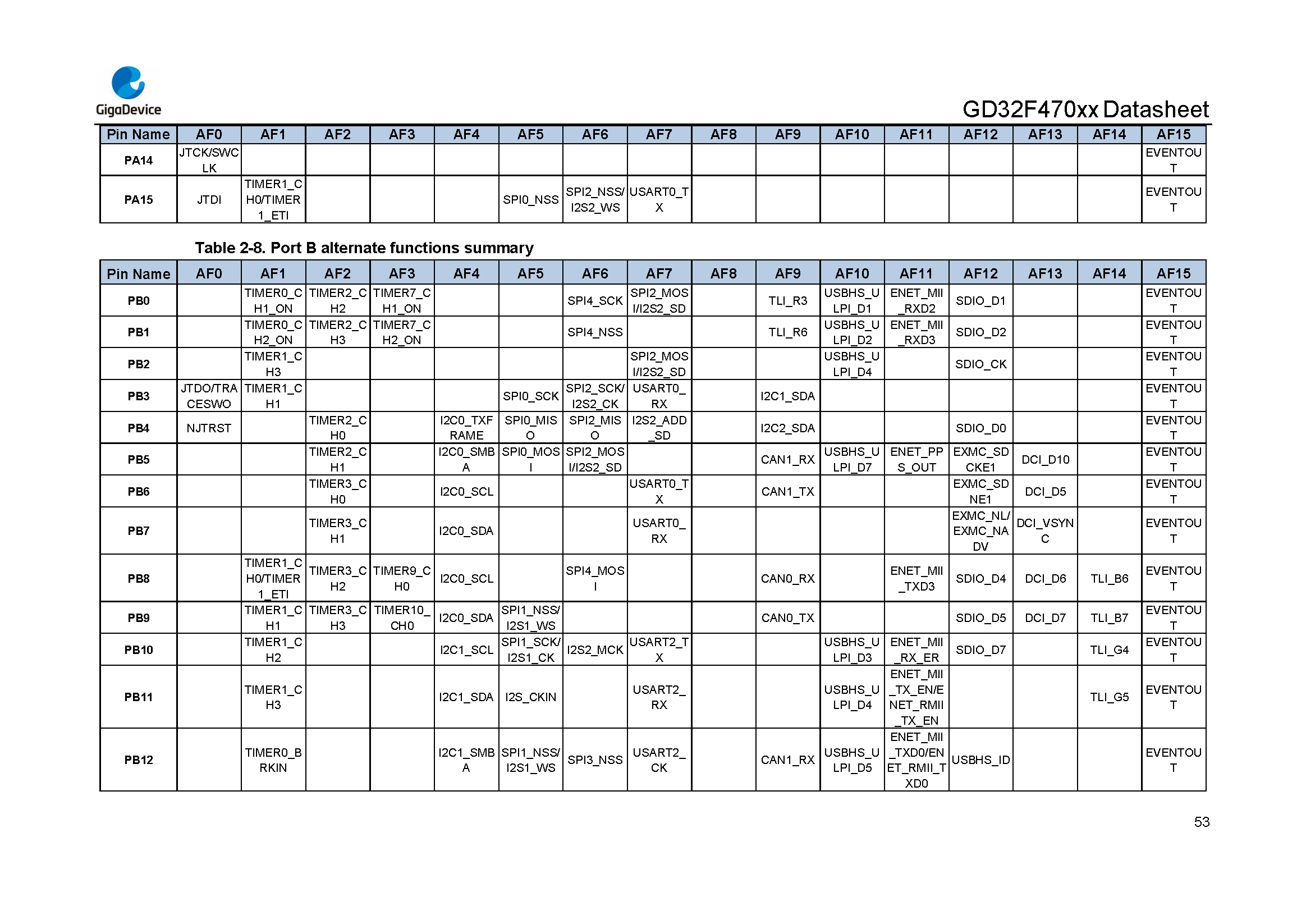 GD32F470xx Datasheet_Rev2.1_页面_052