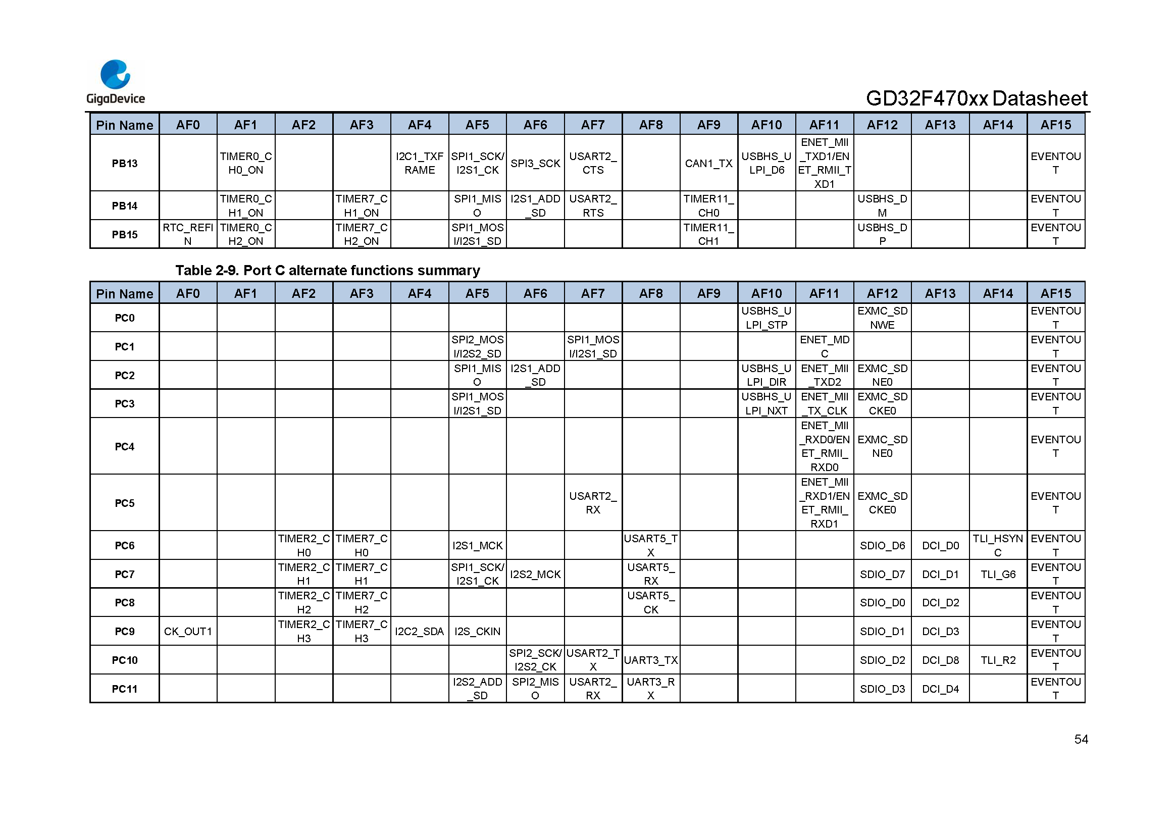 GD32F470xx Datasheet_Rev2.1_页面_053