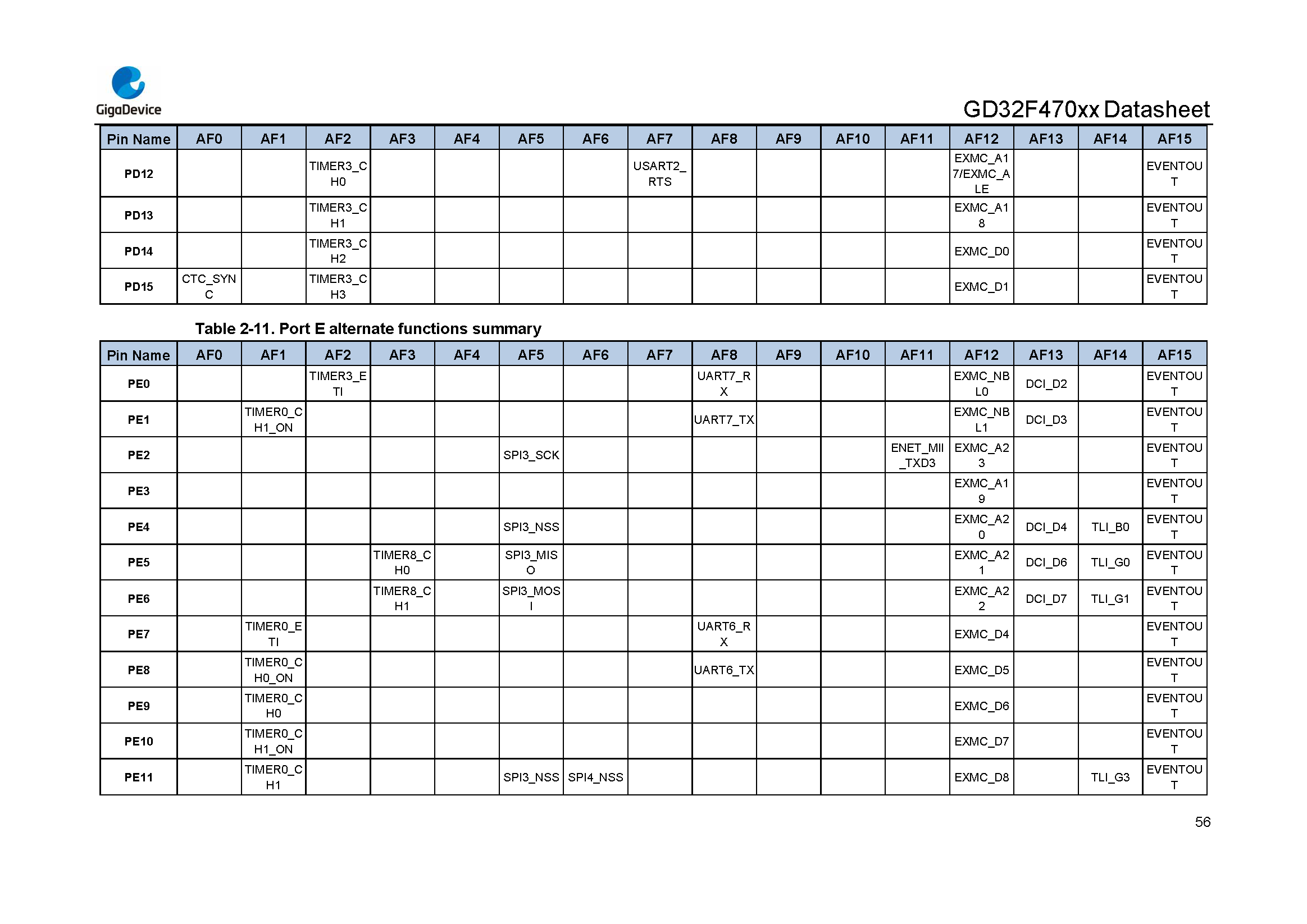 GD32F470xx Datasheet_Rev2.1_页面_058