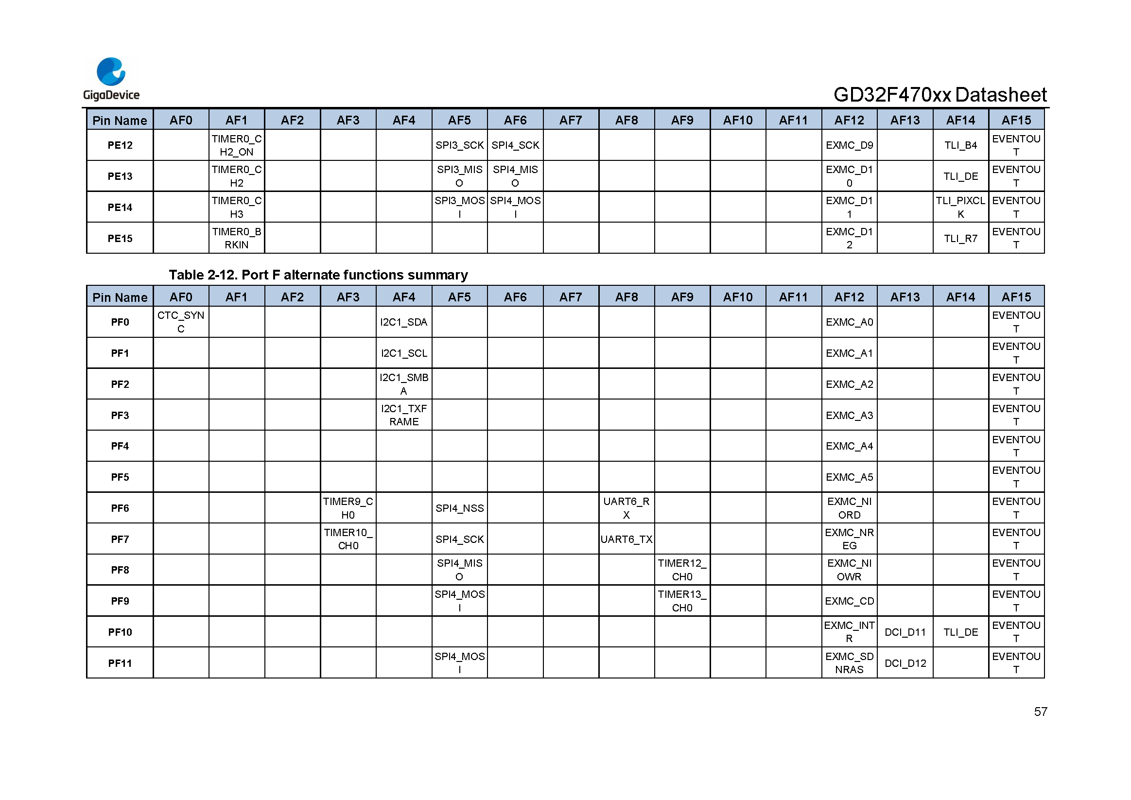 GD32F470xx Datasheet_Rev2.1_页面_055