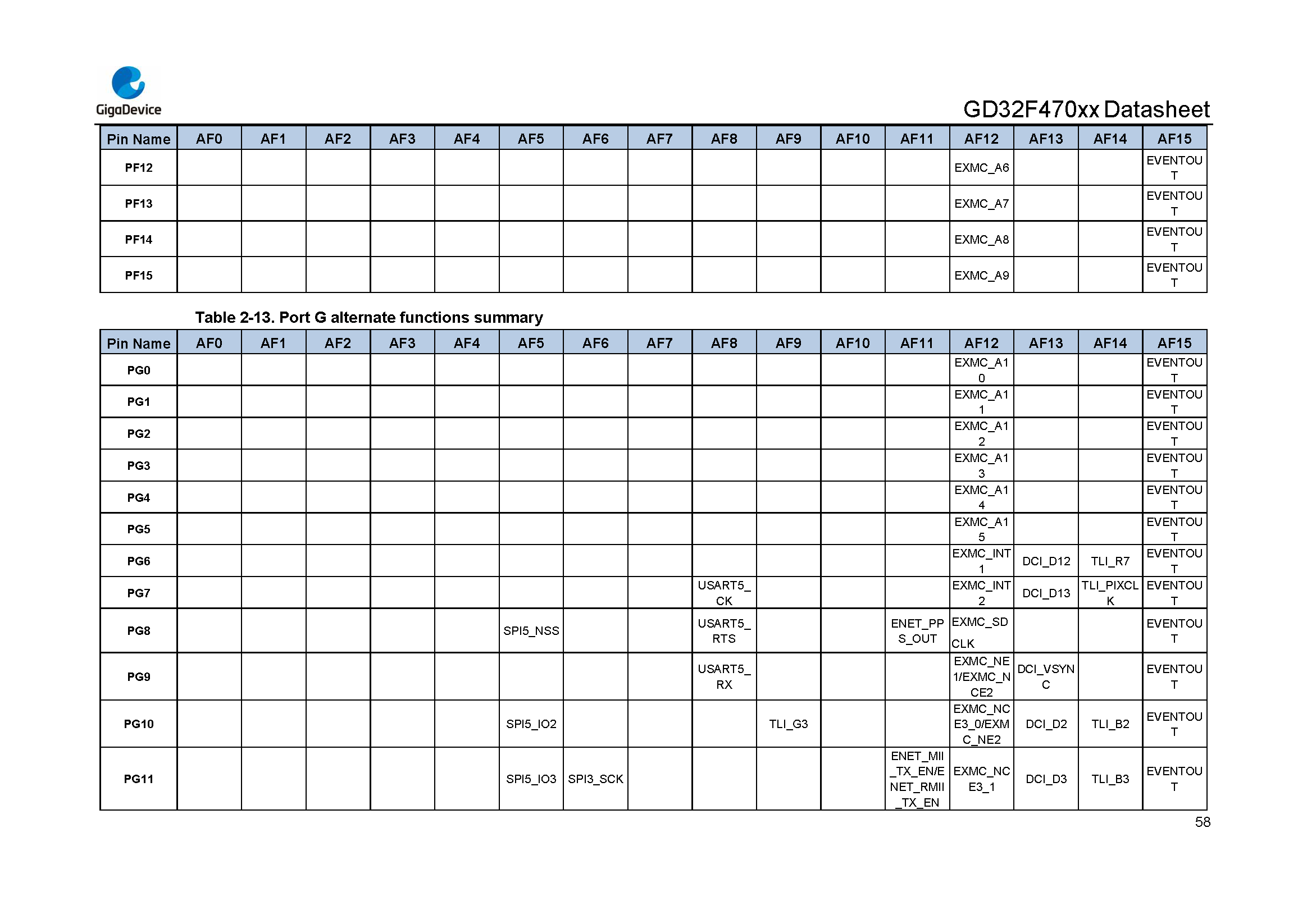 GD32F470xx Datasheet_Rev2.1_页面_057