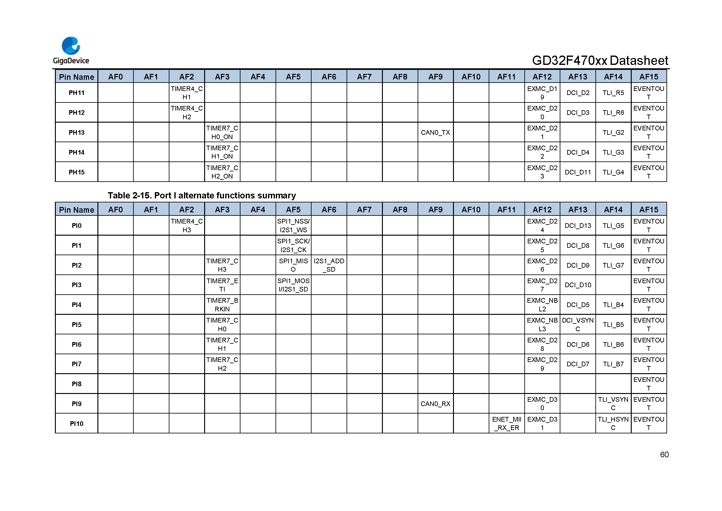 GD32F470xx Datasheet_Rev2.1_页面_056