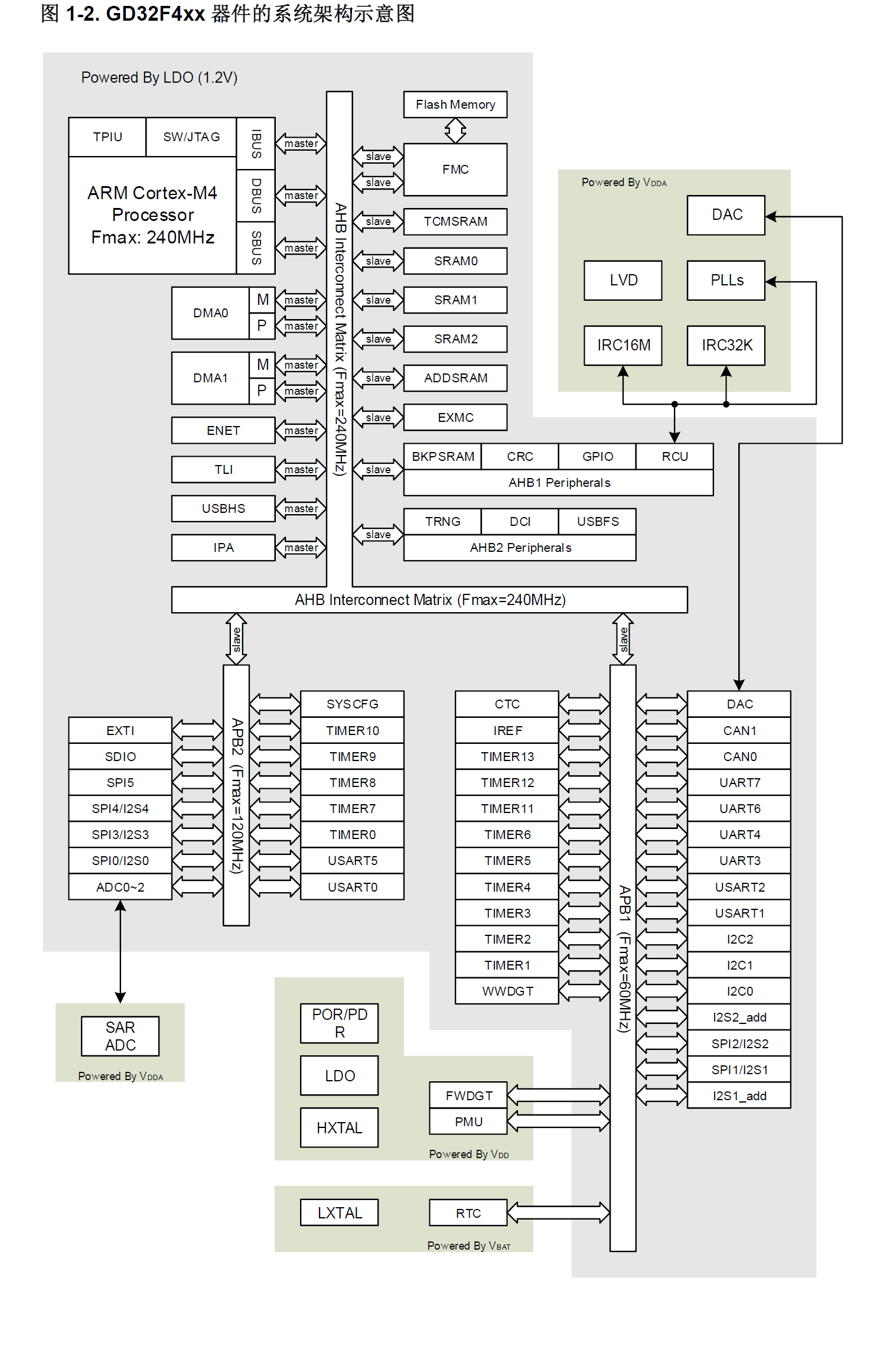 GD32F4xx 器件的系统架构示意图